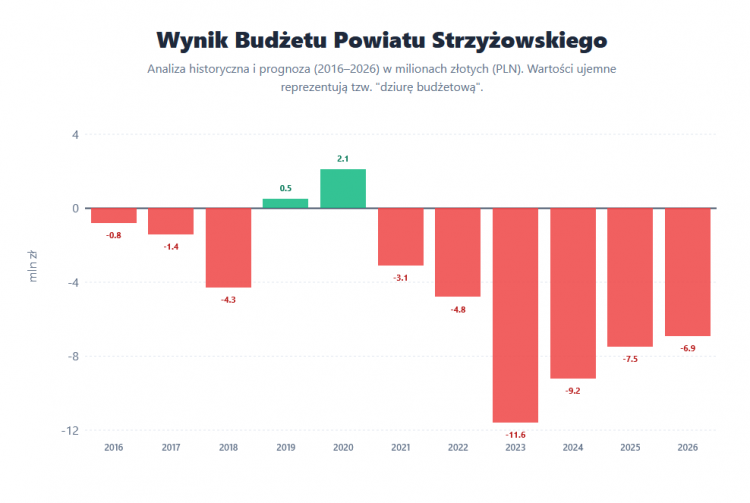 Inwestycje pod znakiem kredytu - Budżet Powiatu Strzyżowskiego na 2026 rok